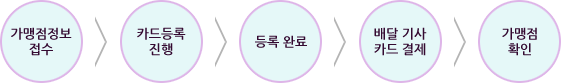행복통배달대행 카드등록 및 사용절차