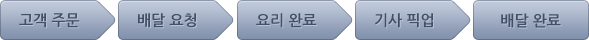 행복통 배달대행 시스템 흐름